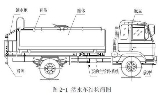 灑水車結構圖 灑水車結構圖