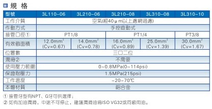 灑水車手拉閥(三口二位)參數(shù) 灑水車手拉閥(三口二位)參數(shù)