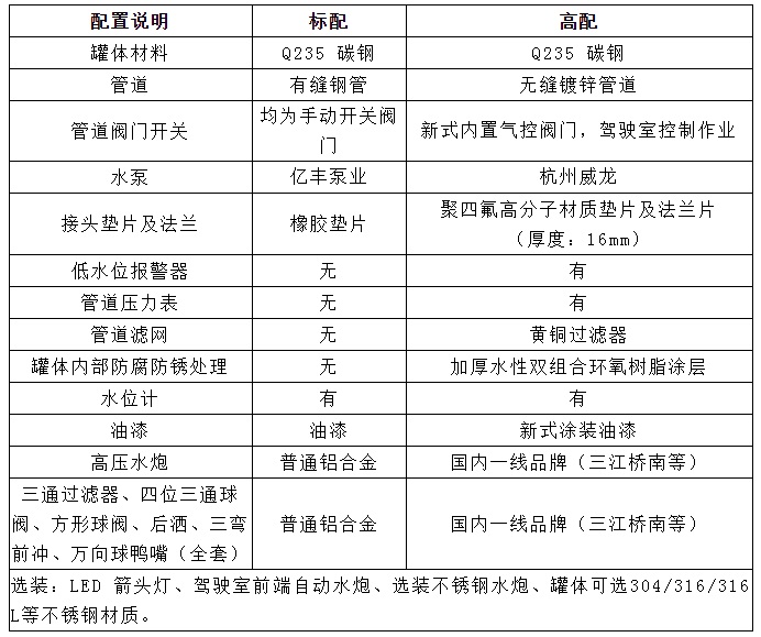 國(guó)六10方東風(fēng)華神T1灑水車配置選裝 國(guó)六10方東風(fēng)華神T1灑水車配置選裝