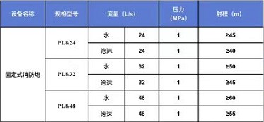 常用消防水炮(威斯特)的技術(shù)參數(shù) 常用消防水炮(威斯特)的技術(shù)參數(shù)