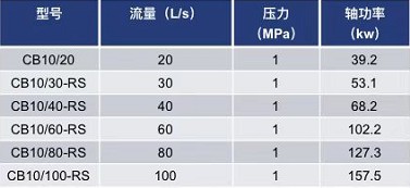 常用低壓消防泵(上海茸申)的技術(shù)參數(shù) 常用低壓消防泵(上海茸申)的技術(shù)參數(shù)
