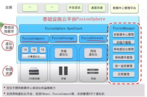 華為云計(jì)算學(xué)習(xí) 探索FusionSphere產(chǎn)品、服務(wù)器虛擬化與計(jì)算機(jī)系統(tǒng)服務(wù)