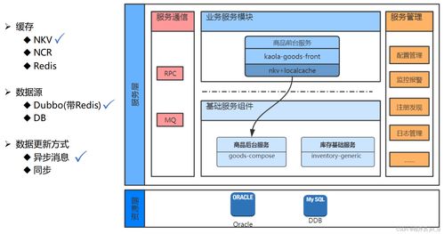 讀書筆記第四講 百萬級并發(fā)商品服務(wù)架構(gòu)解密
